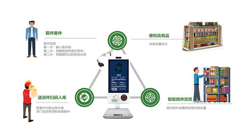 中國首款無人智能快遞貨架與無人飛行器結(jié)合 重塑快遞末端的創(chuàng)新革命